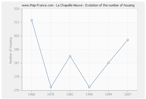 La Chapelle-Neuve : Evolution of the number of housing
